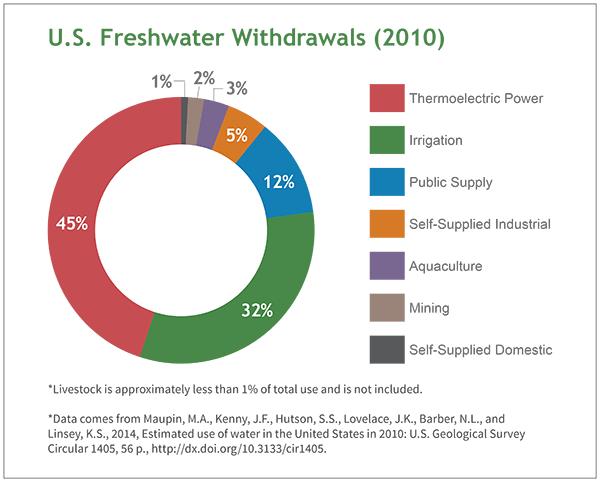 U.S. Freshwater Withdrawals Pie Chart